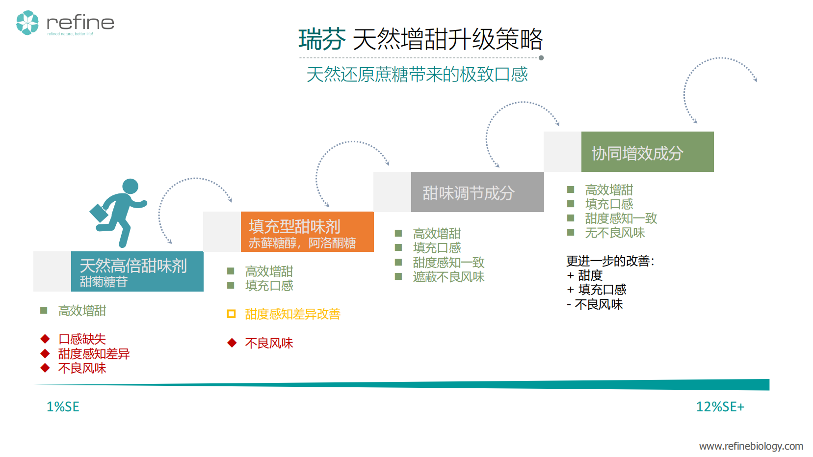 首發(fā)｜天然配料公司「瑞芬生物」獲B輪融資，專(zhuān)注于“全品類(lèi)健康減糖方案”(圖2)