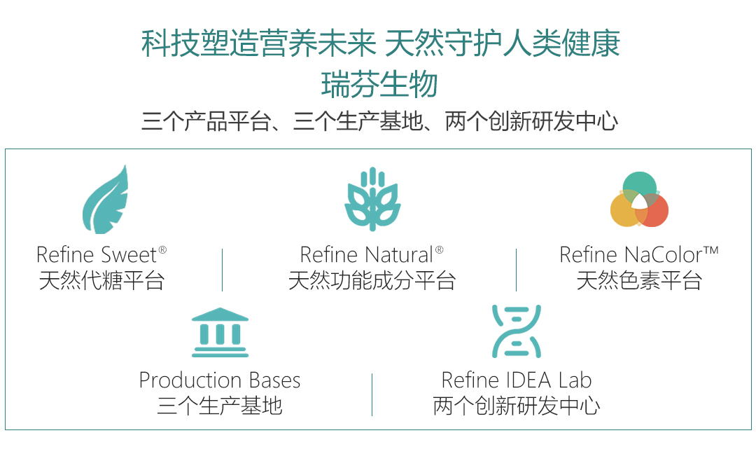 首發(fā)｜天然配料公司「瑞芬生物」獲B輪融資，專(zhuān)注于“全品類(lèi)健康減糖方案”(圖4)